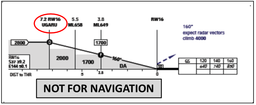 Figure 5a: Excerpt from the RNAV-U (RNP) runway 16 approach chart used by the operator showing vertical profile information